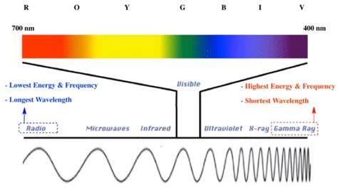 Electromagnetic Spectrum - Chemistry Video | Clutch Prep
