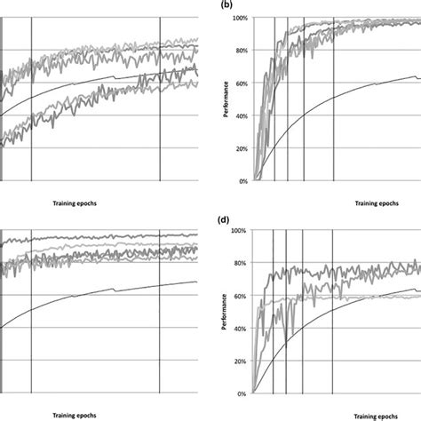 Sample Developmental Trajectories For Regular Verbs For Each Group