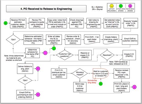 IT Process Diagram