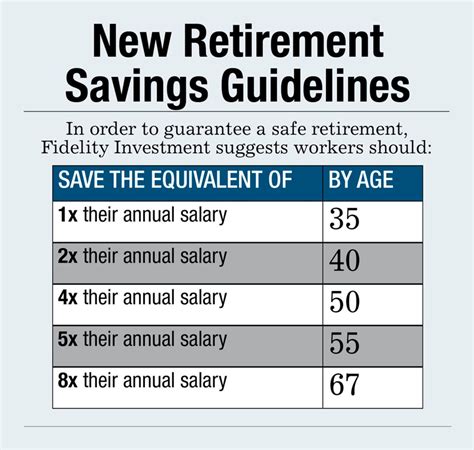 How Much You Should Have Saved In Your Retirement Account By Age