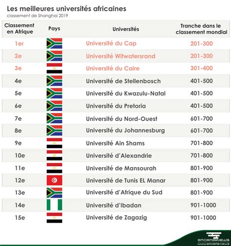 Quelles sont les meilleures universités africaines en 2019 ? – L
