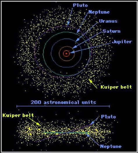 Kuiper Belt Space And Astronomy Astrophysics