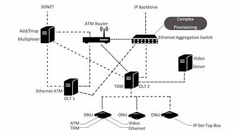 Diagram showing a typical GPON network Switch Video, Router, Physics