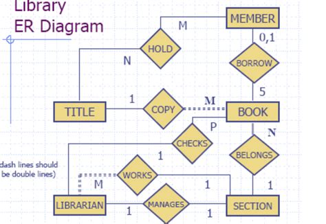 Er Diagram For Library Management System Er Diagram For Library The