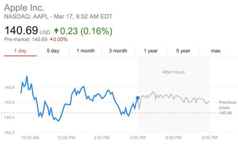 Thu, jul 29, 2021, 4:00pm edt Apple Stock Smashes Previous All-Time High For Second ...