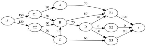 Dot Vertical Alignment Of Nodes In Graphviz Stack Overflow