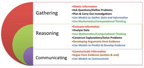 Obtaining Evaluating And Communicating Information What Does It