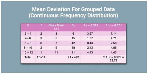 Depending on your text or your instructor, the above data set may be viewed as having no mode rather than having two modes, because no single solitary number was repeated. Mean Deviation For Grouped Data -Continuous Frequency ...