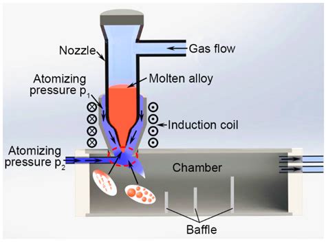 Materials Free Full Text Size Dependent Phase Transformation During Gas Atomization Process