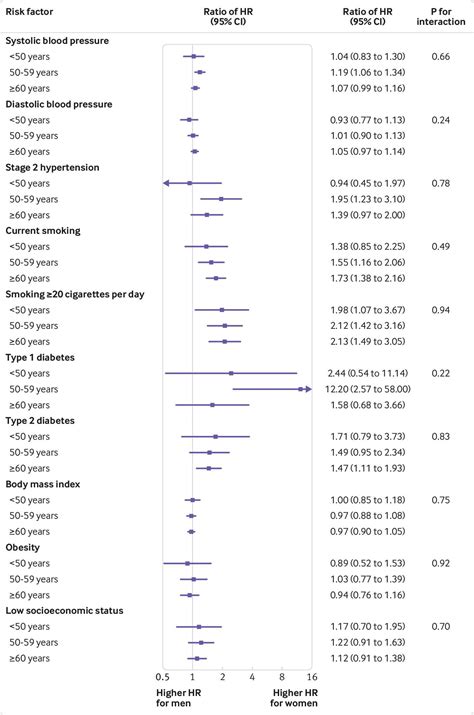 Sex Differences In Risk Factors For Myocardial Infarction Cohort Study