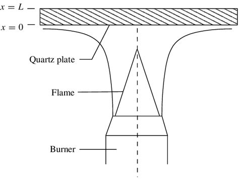 Schematic Of An Oxy Fuel Flame Heating A Quartz Plate Download Scientific Diagram