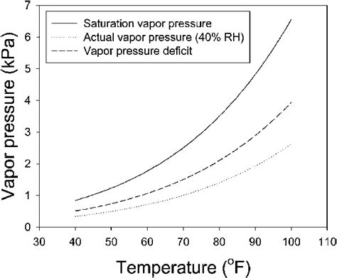 The Effect Of Temperature On Saturation Vapor Pressure Actual Vapor
