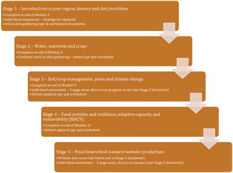 Capstone Project Overview