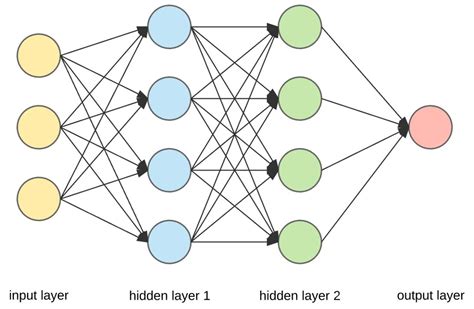 Demystifying Data Driven Neural Networks For Multivariate Production