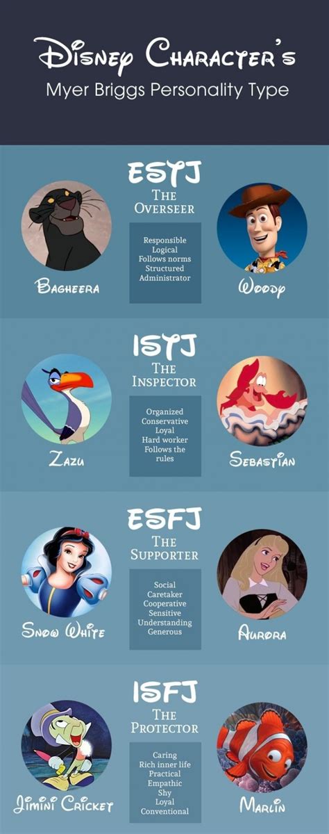 The Myers Briggs Personality Type Of Various Disney Characters Which