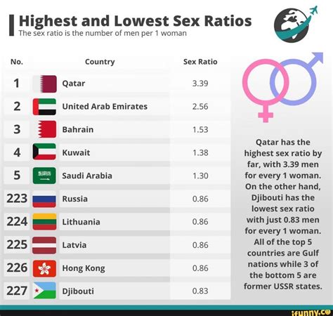Highest And Lowest Sex Ratios The Sex Ratio Is The Number Of Men Per 1