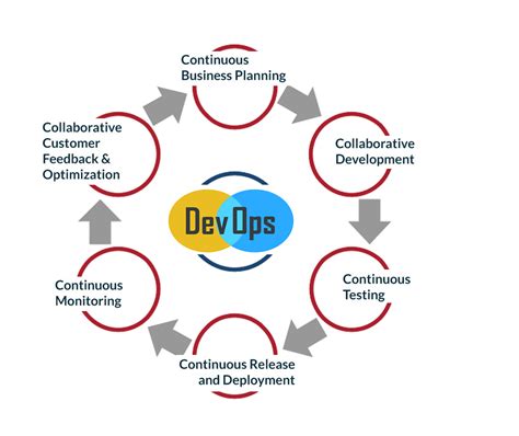 The Life Cycle Of Devops Devops Strategy And Solutions