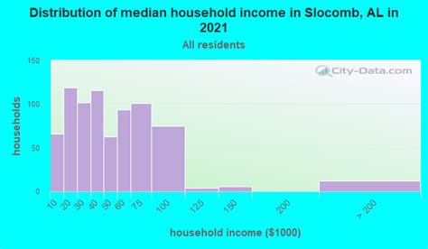 Slocomb Alabama Al 36375 Profile Population Maps Real Estate