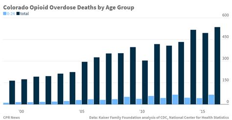 Colorado Opioid Overdose Deaths By Age Group 0 24 Totalchartbuilder 2