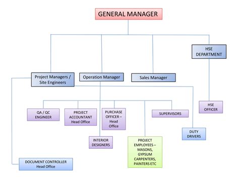 Organization Chart Design And Dimension Interior