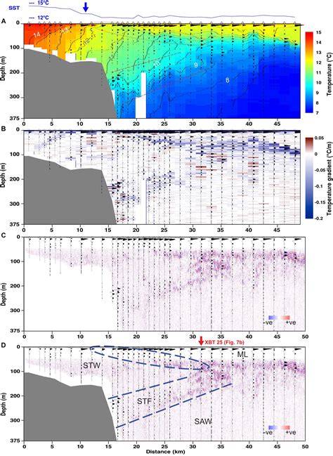 Frontiers Temporal Variability Of Thermohaline Fine Structure