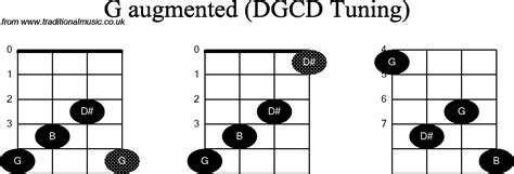 Chord Diagrams For Banjog Modal G Augmented