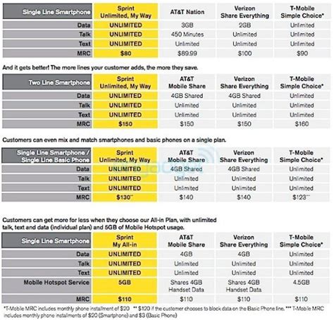 Sprint My Way All In Data Plans With Unlimited Guarantee