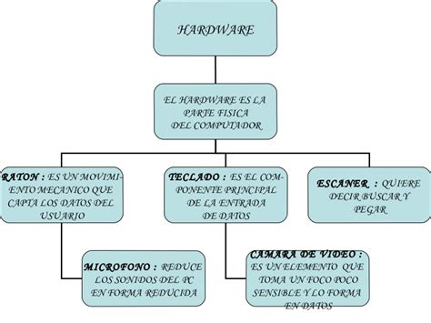 Mapa Conceptual De Hardware ¡guía Paso A Paso