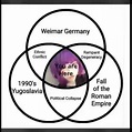 Weimar Germany Rampant Degeneracy Roman empire 1990's Yugoslavia - )