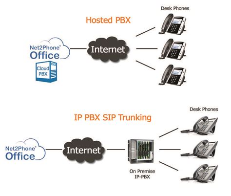 Sip Trunking Vs Hosted Pbx The Momentum Of Unevenness Pbx Sip