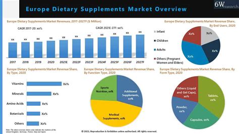 Europe Dietary Supplements Market Grow 45 Cagr Till 2027