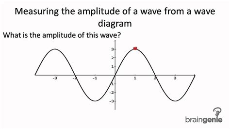 7115 Measuring The Amplitude Of A Wave From A Wave Diagram Youtube