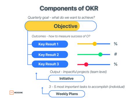 100 Okr Examples Take Ideas To Action In 2023 Weekdone