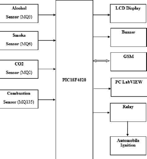 figure 1 from smart accident avoidance and pollution control system using electronic nose
