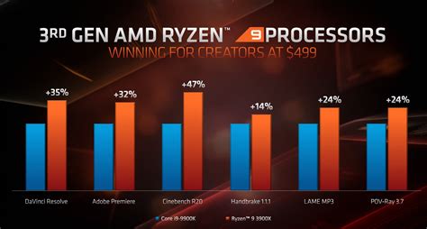 Amd Gave Intel An Easy Time In Ryzen Rd Gen Gaming Benchmarks Oc D News