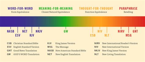 The 5 Most Accurate Bible Translations Faith Founded On Fact