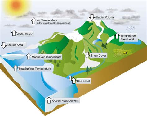 Climate Change Integrated Water Resource Management From