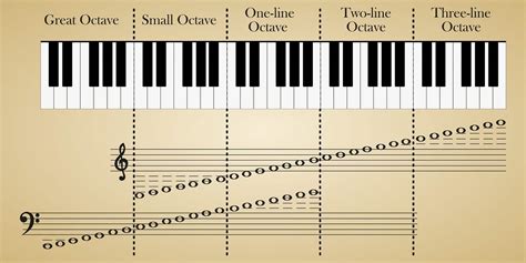How Many Octaves Does A Piano Have Orchestra Central
