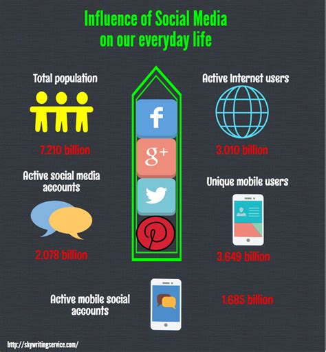 Influence Of Social Media On Our Everyday Life