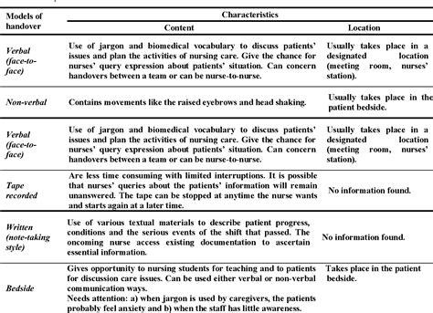 · identify production need of kitchen ope… Table 1 from Synthesizing Knowledge about Nursing Shift ...