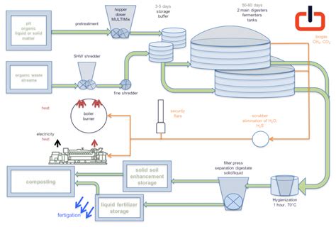 Anaerobic Digestion Waste2energy Clean Sustainable Feasible