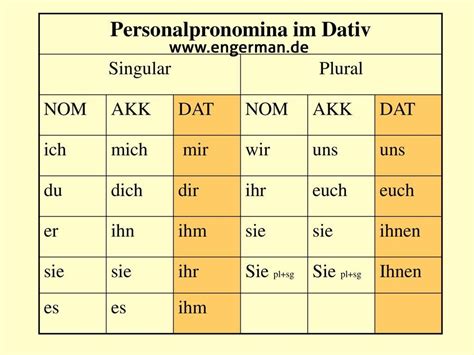 Personalpronomen Im Dativ German Resources Deutsch Language Germany
