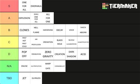 Boku No Roblox Quirks Tier List Community Rankings TierMaker