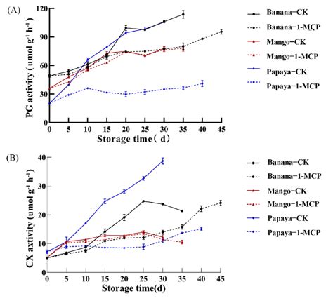 Effects Of 1 MCP Treatment On Activities Of PG A And CX B Of