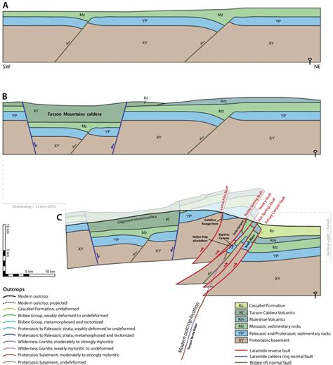 Structural Evolution Of Section Aa During The Laramide Orogeny The