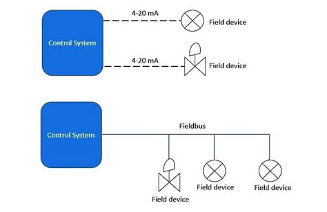 Foundation Fieldbus Advantages Limitations Architecture