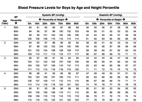 Blood Pressure Chart By Age Height