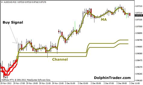 Forex Channel Strategy With Moving Average