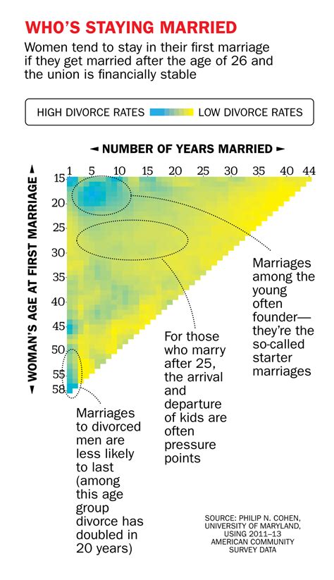 Divorce And Marriage This Chart Shows You The Odds Time