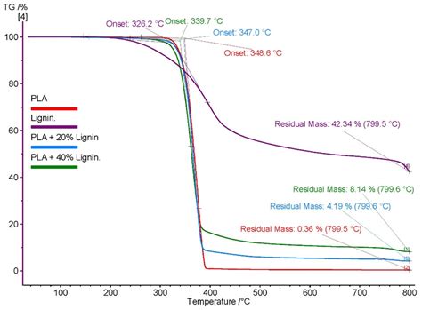 Thermo Gravimetric Analysis Tga Plot Of Lignin Polylactic Acid